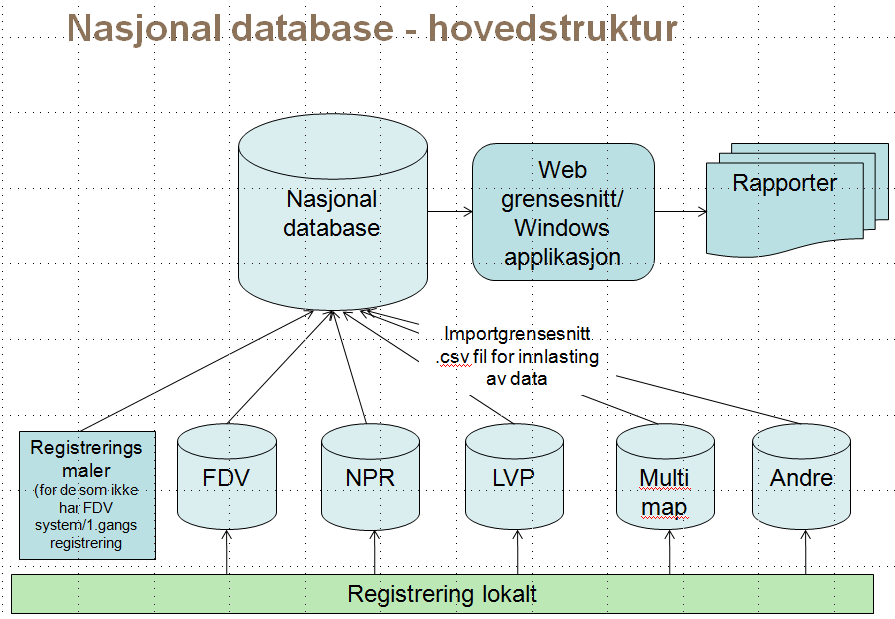 Helseforetakene har i dag forskjellige databaser på ulike lokasjoner hvor de lagrer disse dataene for så vel nybygg som eksisterende anlegg.