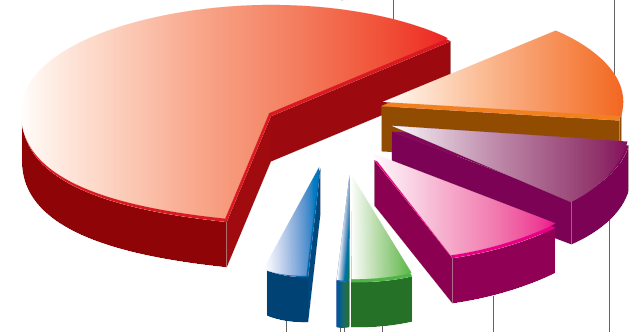 7RP oversikt (2007-2013) Totalt EC-budsjett : 50,5 mldr.