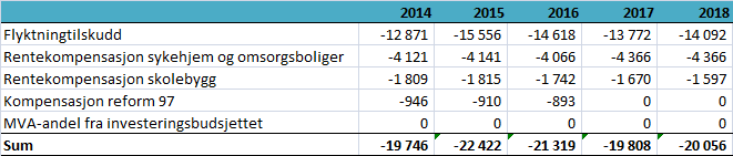 Andre programområder har ikke fått en særskilt kompensasjon som følge av befolkningsveksten.