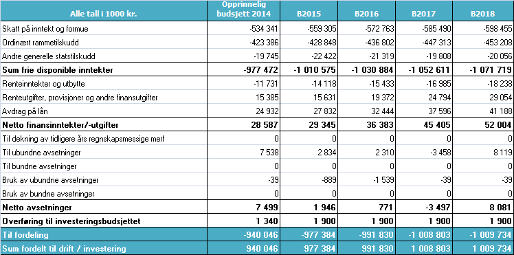 4 Hovedoversikter 4.1 