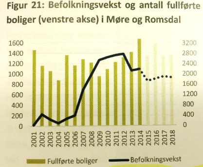 Det ligger nok nye boliger til regulering, på utbyggernes tegnebrett eller for salg i hele regionen.