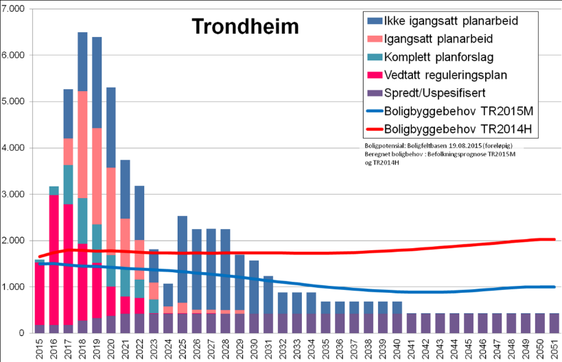 Det er nok tilgjengelig tomter for boligformål i