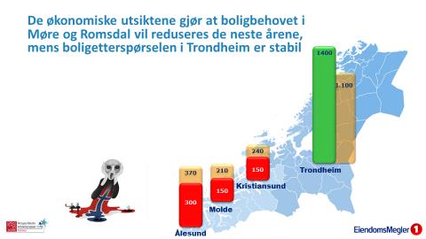 Usikkerhet om befolkningsutviklingen gjør det krevende for nye prosjekter i Møre og Romsdal, mens