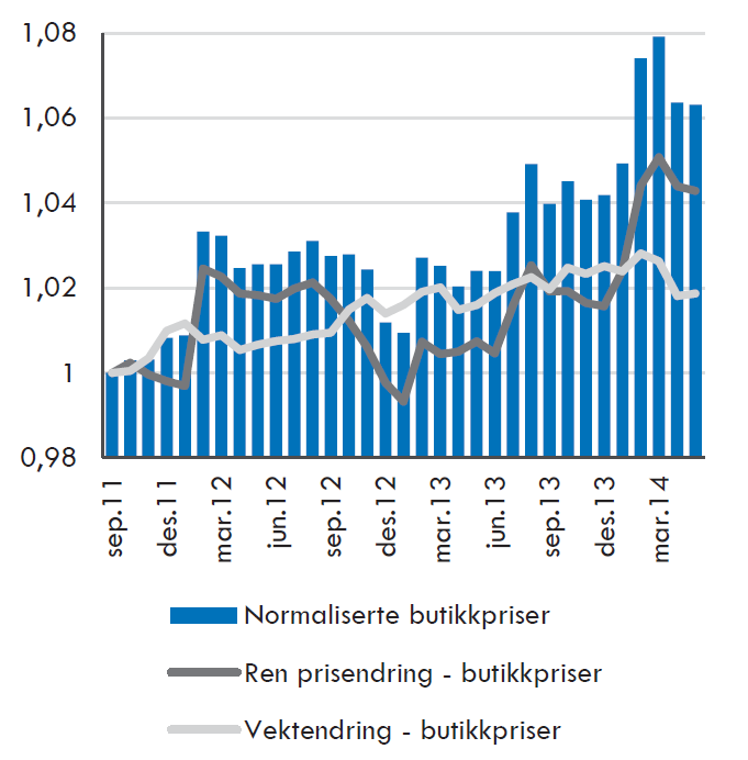 Vektingsprosedyrene Den systematiske effekten synes å være at forbrukerne beveger seg mot dyrere produkter innenfor profilene OG