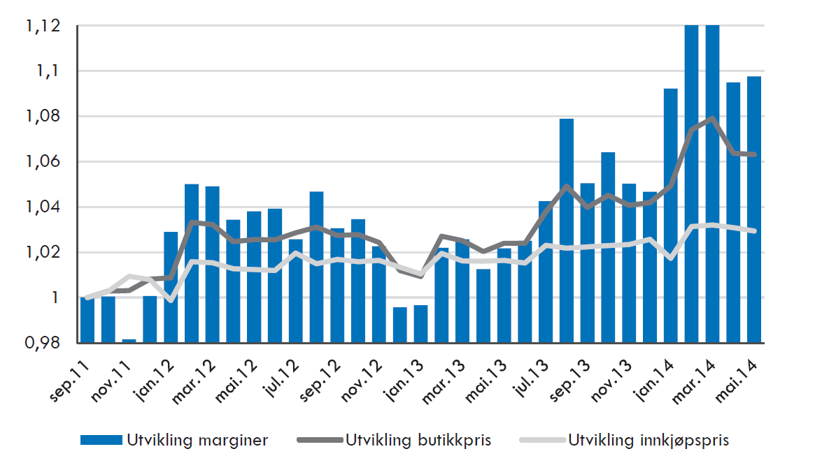 OEs konklusjon: Detaljisthandelen og kjeden øker sine priser og marginer: Utnytter potensielt markedsmakt Over 30 måneder