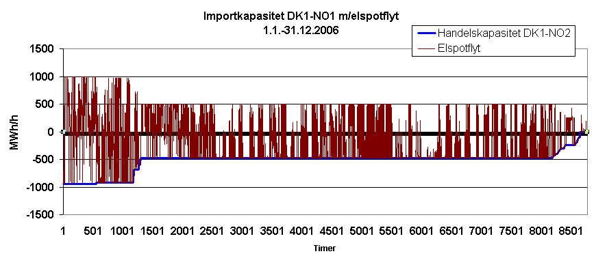 Notat 14.05.2007 11/26 4.3 Årsak til variasjoner i handelsgrensene mellom elspotområdene Handelsgrenser mellom Sør-Norge og Sverige (NO1-SE).