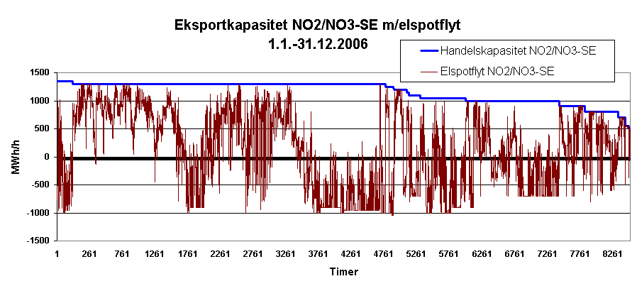 Notat 14.05.2007 9/26 - Høy last på Østlandet. Dette kan medføre reduseret eksportkapasitet mellom Sør- Norge og Sverige vinterstid.