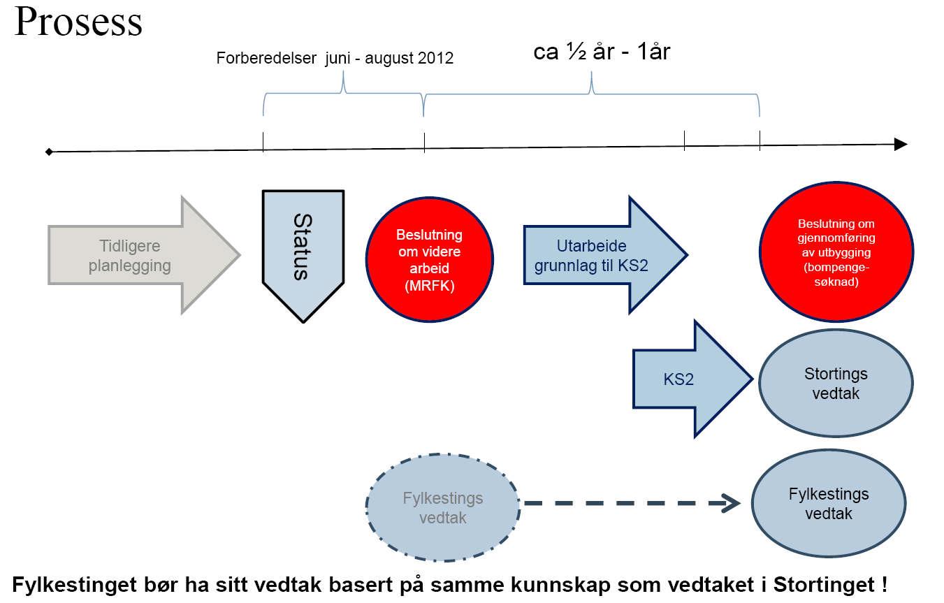 Det må imidlertid stilles spørsmål ved hvorvidt en slik beslutning er hensiktsmessig, så lenge det fortsatt pågår utredningsarbeid, og så lenge en fortsatt avventer Stortingets behandling av saken