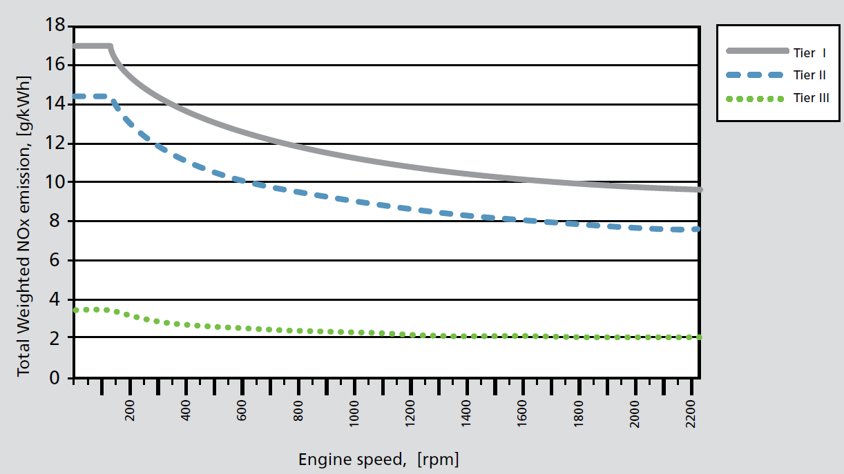 Regulation 13 til MARPOL Annex VI, NOx reduction NOx reduksjon følger en 3-trinns modell for NOx nivåer: Tier I: Tier II Tier III Diesel motorer installert på skip/installasjoner bygget etter 1.