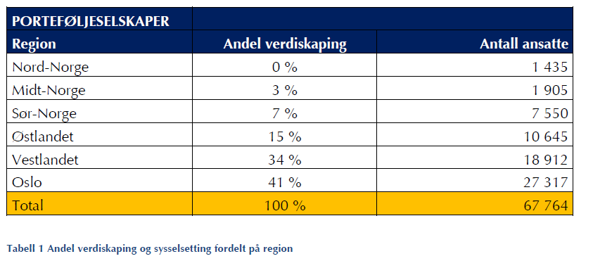 12 Det er mye igjen å ta tak i PE er representativt for mange andre typer investeringer og aktiviteter og vi ser at Midt- og Nord-Norge får mindre fokus Derfor er det kanskje interessante muligheter