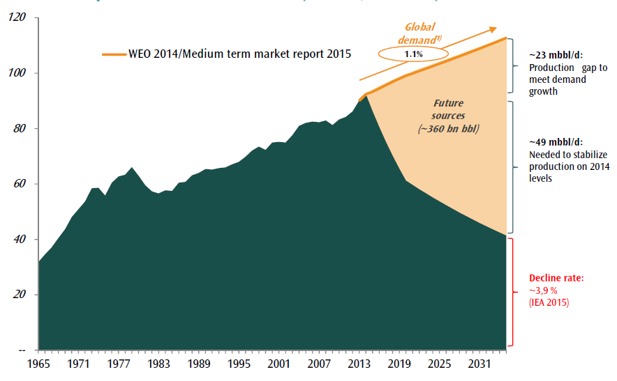 15 og det trengs nye investeringer for å stabilisere produksjon og møte etterspørselen Global oljeproduksjon og fallrate Mbbl/d Dagens oljekilder estimeres å ha en fallrate på 3,9 prosent Samtidig er