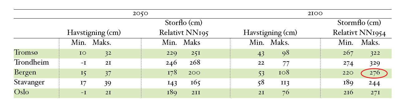 ROS-analyse Sykkelveg Grannessletta Side 7 Rogaland er tallene tilsvarende for Sola (litt lavere).