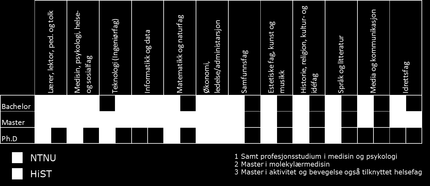 Figur 2 - Studietilbud ved NTNU og HiST NTNU utredet tre alternativer for fremtidig struktur: Mulig sammenslåing mellom NTNU og HiST NTNU som del av et nasjonalt fler-campusuniversitet (fusjon mellom