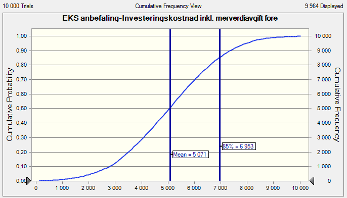 S-kurver og tornadodiagram for EKS sin anbefaling om investeringsomfang I figurene under presenteres S-kurver for EKS sin anbefaling om investeringsomfang.