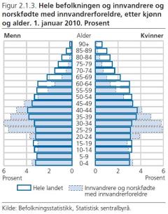 INNVANDRERBEFOLKNINGEN I NORGE Chile Pakistan, Filippinene Somalia Polen, Litauen, Sverige,