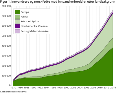 INNVANDRINGSHISTORIE 1970 60000 1,5% 1980 95000 2,3% 1990 170000 4% 1995 215000 5% 2000 280000