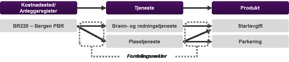 Arbeidet med å kartlegge tjenester og tilhørende kostnader for konsernets tjenester er et pågående arbeid.