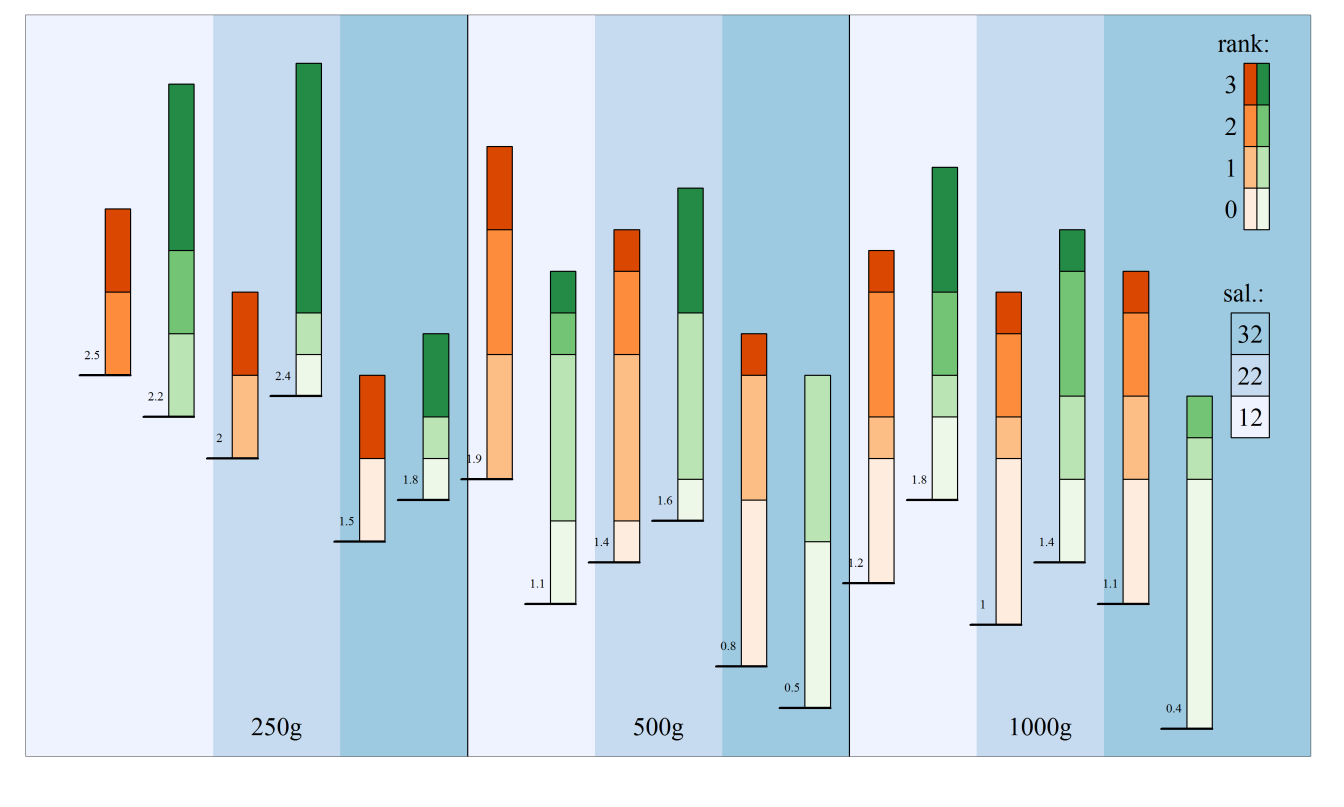 Skinnhelse og velferd Increasing mucous Viktig vev for patogen og parasitt-kontroll Increasing salinity Increasing salinity Increasing salinity Signifikant mindre slim og slimceller, ved høyere