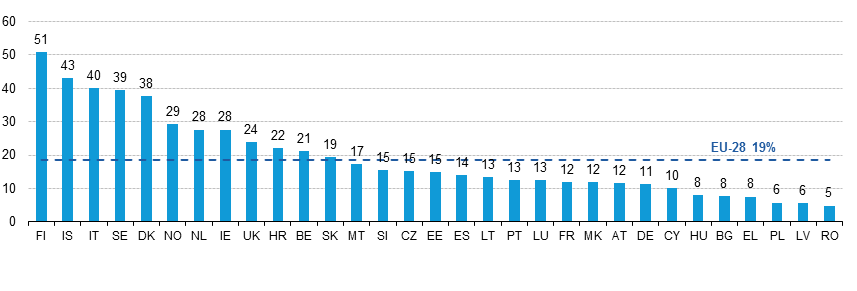 Utbredelse Cloud Computing Trivia Europa 2014 Kilde: Eurostat http://ec.europa.