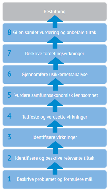 2 GENERELT OM SAMFUNNSØKONOMISKE ANALYSER Den metodiske tilnærmingen i dette prosjektet tar utgangspunkt i det eksisterende veiledningsmaterialet for samfunnsøkonomiske analyser, ref. /2/.