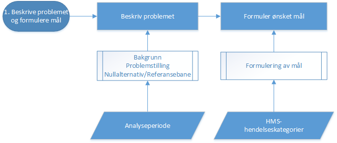 brukes metodeverket for å analysere en eller flere relevante tiltak som kan imøtekomme krav og forventninger til det aktuelle virkemiddel. Metodikken er testet ut på tre eksempler.