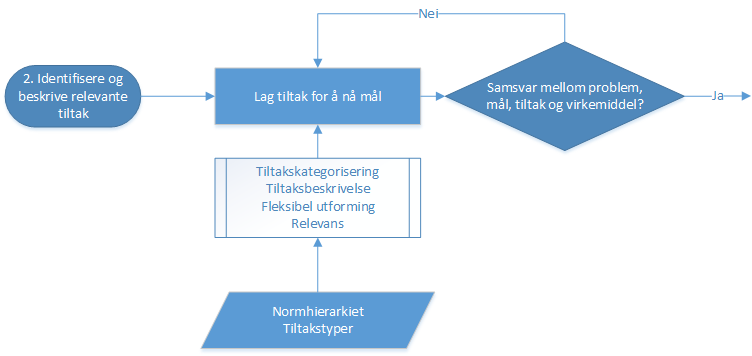 Figur 6: Flytskjema for Steg 2 Identifisere og beskrive relevante tiltak For større tiltaksanalyser der mange forskjellige tiltak vurderes anbefaler vi at tiltakene kategoriseres.