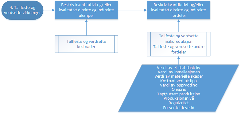 4.4 Tallfeste og verdsette virkninger Under dette steget starter de samfunnsøkonomiske vurderingene.