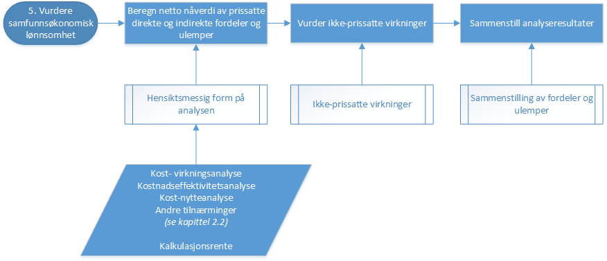 o Verdsetting av utslipp av andre miljøskadelige stoffer ( 5.9.3) o Etablering av nye verdsettingsfaktorer ( 5.9.4) Håndtering av langsiktige virkninger ( 5.10) Omdømme ( 5.