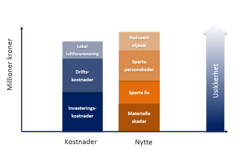 sett i forhold til hverandre. Nedenfor gir vi en beskrivelse av hvordan slike lønnsomhetsvurderinger kan gjøres selv ved tilfeller med manglende informasjon og betydelige ikke-prissatte virkninger. 5.