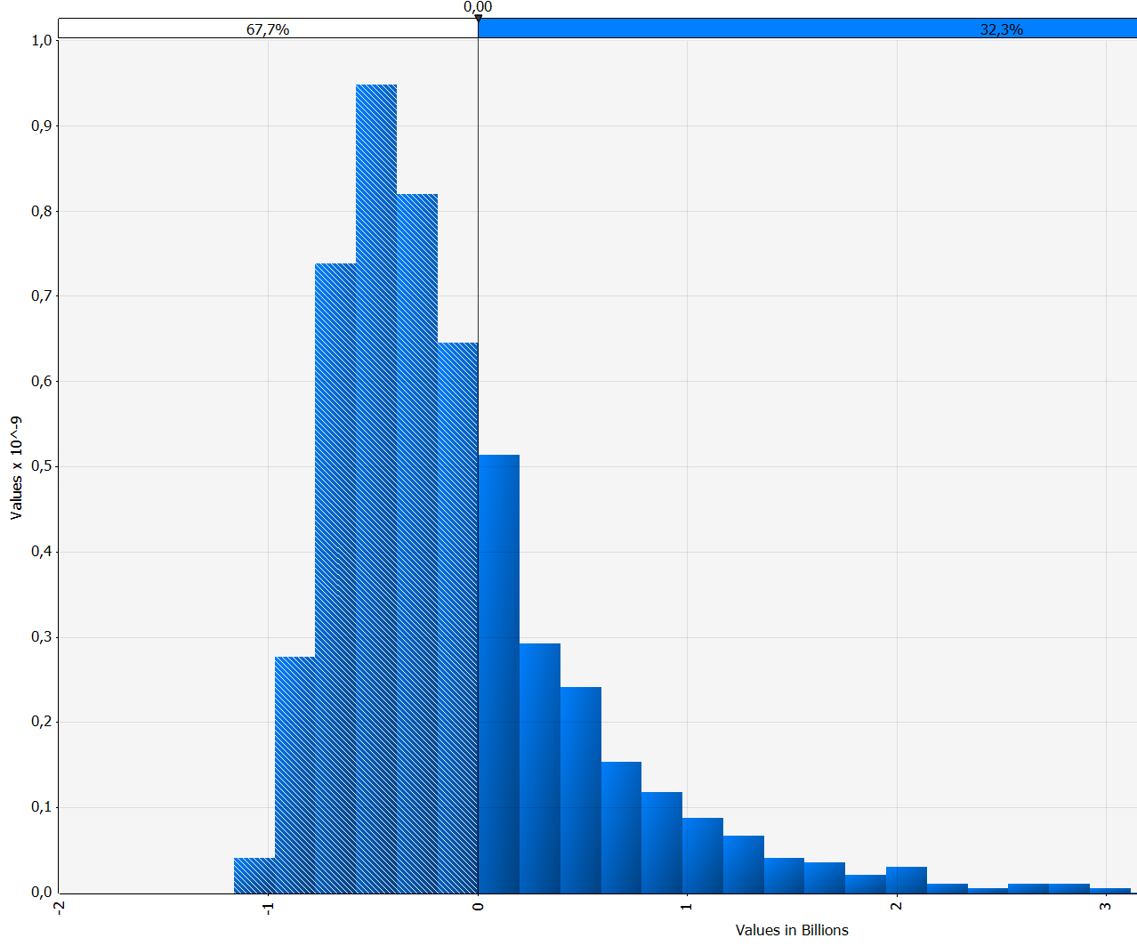 Det neste skrittet i analysen er å bruke disse to fordelingene via en Monte Carlo simulering 14 for å kunne si noe om en ny fordeling som viser nytte minus kostnader, også kalt netto nytte.