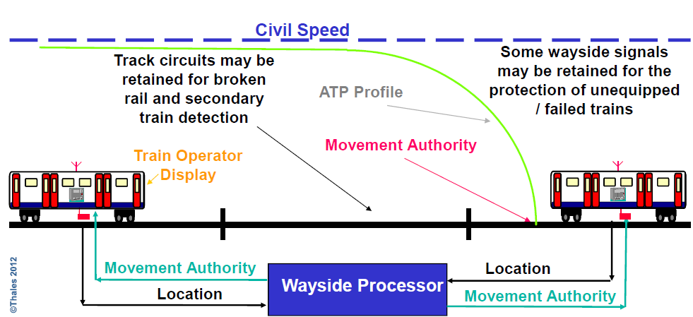 CBTC teknologi (Communication Based Train Control) > Trådløs kommunikasjon med datamaskiner i toget via WLAN > Kontinuerlig kontakt mellom driftssentral og togene > Passive baliser for posisjonering