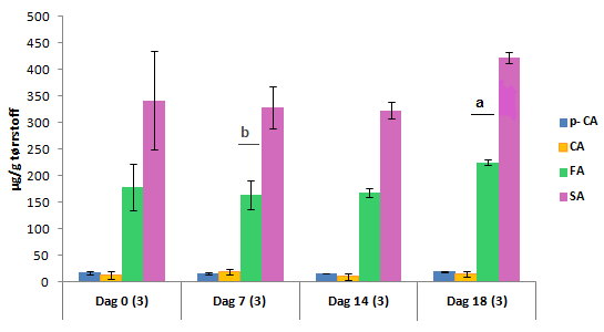 Universitetet for miljø- og biovitenskap 47 Figur 3.12 Innhold av bundne fenoliske syrer i blomsterknopper + stilker av brokkoli lagret over 18 dager.