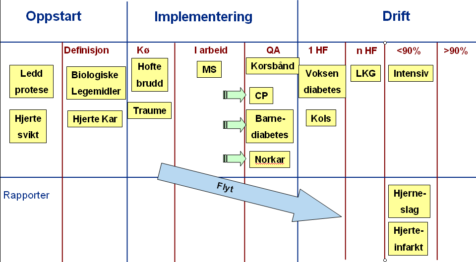 Fremdrift Status pr register Status pr register i henhold til omforent definisjon av faser. Grønne piler angir endring siden desember 2011. QA: Kvalitetssikring 1 HF.