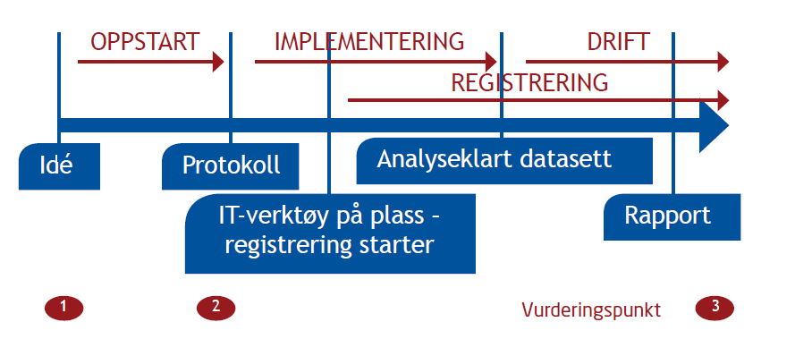 Krav og kriterier til nye registre I tråd med utdyping av oppdragsbrevet fra HOD til RHFene har servicemiljøet i 2009 beskrevet faglige krav til nasjonale medisinske kvalitetsregistre.