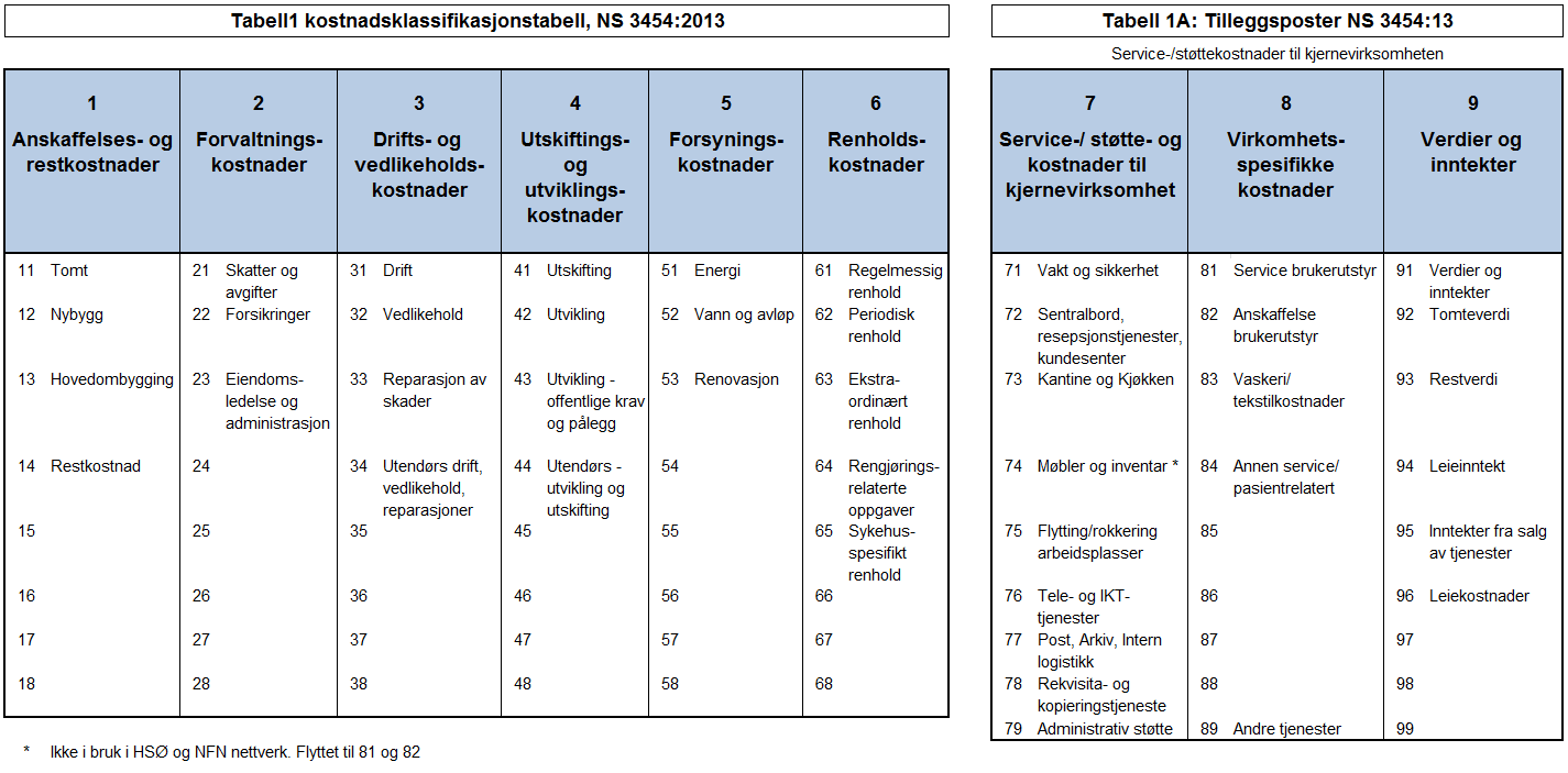 Helseforetakene bruker standarden NS 3454 for å kunne vurdere og analysere ulike gjennomføringsmodeller for nybygg og rehabiliteringsprosjekter, samt bygge opp erfaringstall for driftsfasen.