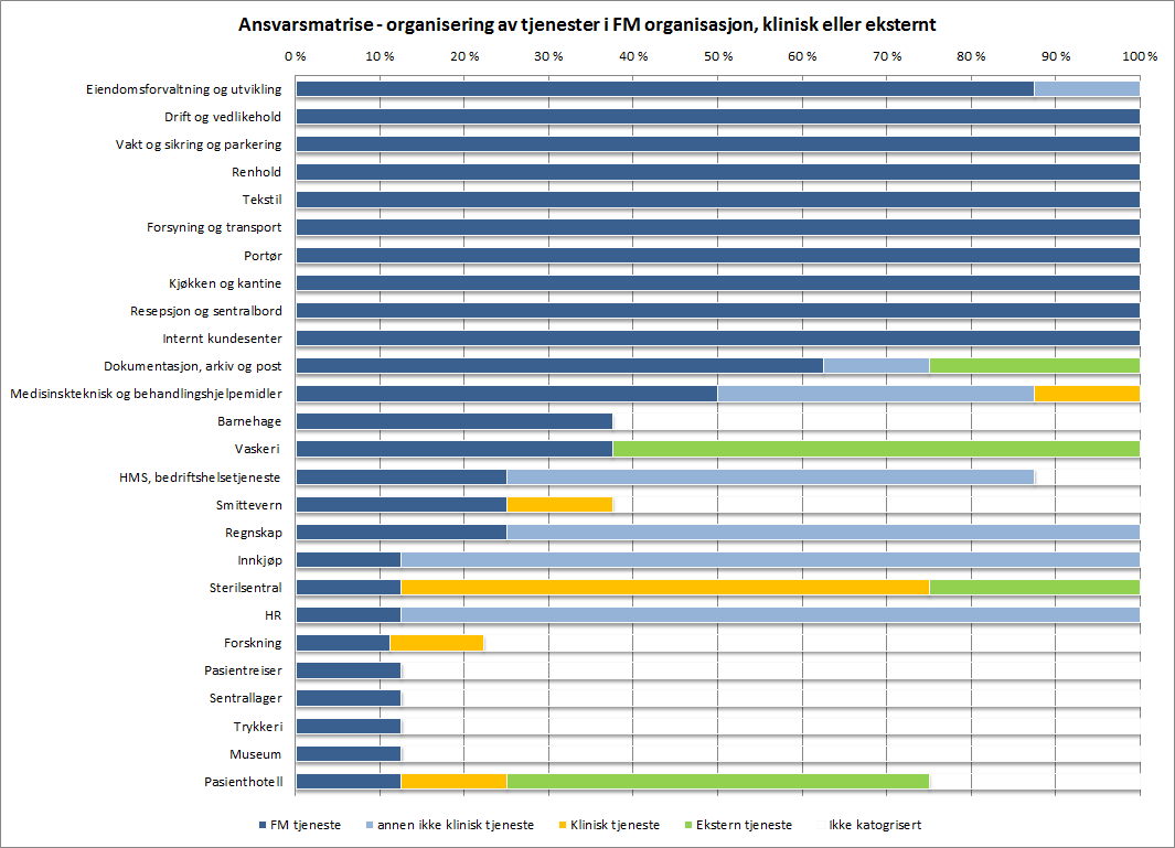 Alle de fire regionale helseforetak er representert, og utvalget omfatter lokalsykehus, regionale sykehus, universitetssykehus, nybygde og eldre sykehus.