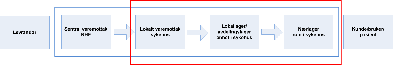 forsyning utføres primært av FM (81 %), resterende utføres av eksterne leverandører (10 %). I tillegg forsyner klinisk tekstiler til pasienter og operasjon (10 %).