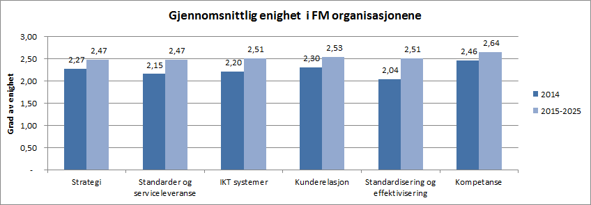 Figur 27 Fordeling gjennomsnittlig enighet i FM organisasjonen i dag og i fremtiden 2020-2025 4.