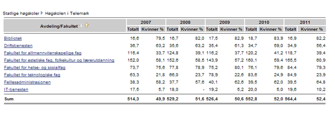 I 2012 planlegg høgskolen å gjennomføre to emneevalueringar og ei læringsmiljøevaluering blant høgskolens studentar, som i 2011.