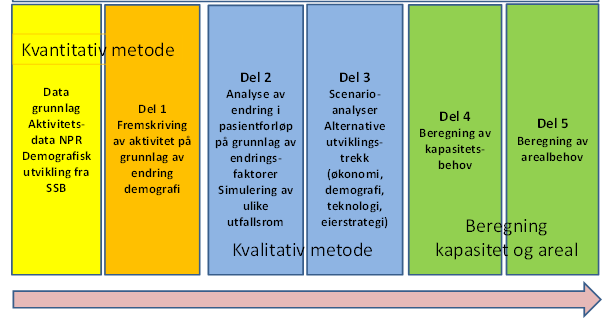 Del 1, kvantitativ metode, gir berekna framtidig aktivitet for framskrivingstidspunktet basert på endringar i demografi gitt at alt anna vert halde likt.