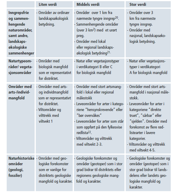 5 VERDIVURDERING Kriterier for å vurdere områdets verdi er
