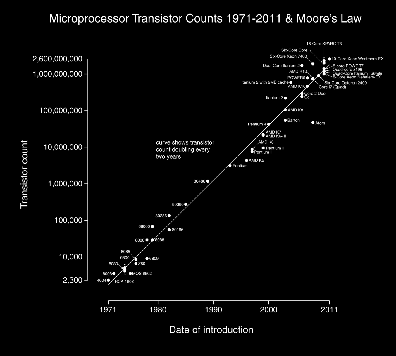 Transistoren Moores lov Moores En Begge lov fra 1956 (oppkalt etter en av Intels grunnleggere): Antall transistorer på en