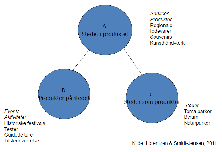 Figur 4: Stedet i opplevelsesøkonomien (Lorentzen 2012) Opplevelsestilbudene i Tydal kan ses på som produkt på stedet, men også som at stedet i seg selv er produktet.