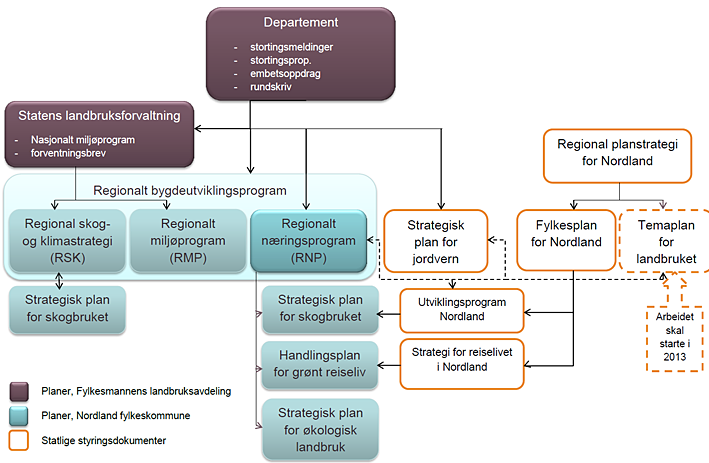 Plankart En oversikt over ulike planer og strategier hos Fylkesmannen i Nordland,