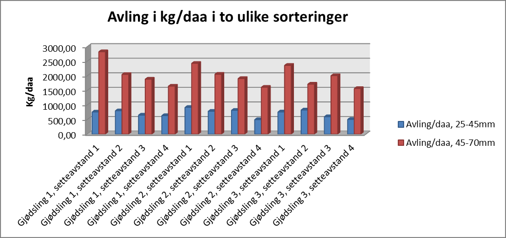 Figur 2. Avling i kg/daa i 5 ulike sorteringer Figur 3.