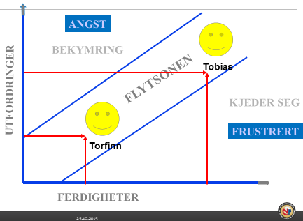 Differensiert treningstilbud Et viktig mål i breddefotballen er at man vil ha med flest mulig, lengst mulig.