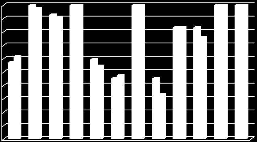 Prosent RESULTATER HOVEDUNDERSØKELSE Figur 7 viser hvor mange prosent av elevene i kontrollgruppen (G2) som hadde smakt de 12 ulike råvarer/produkter ved T0 og T1.