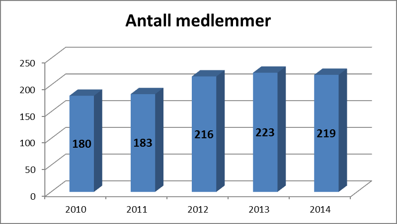 Medlemmer Vi har i år registrert en liten nedgang i antall medlemmer, fra 223 ved forrige årsskifte til årets 219.