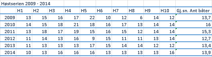 Høstserien I høstserien har det gjennomsnittlig vært med 0,5 flere båter enn i 2013.