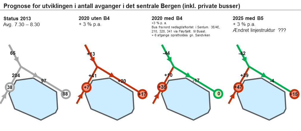 Bussbevegelser i